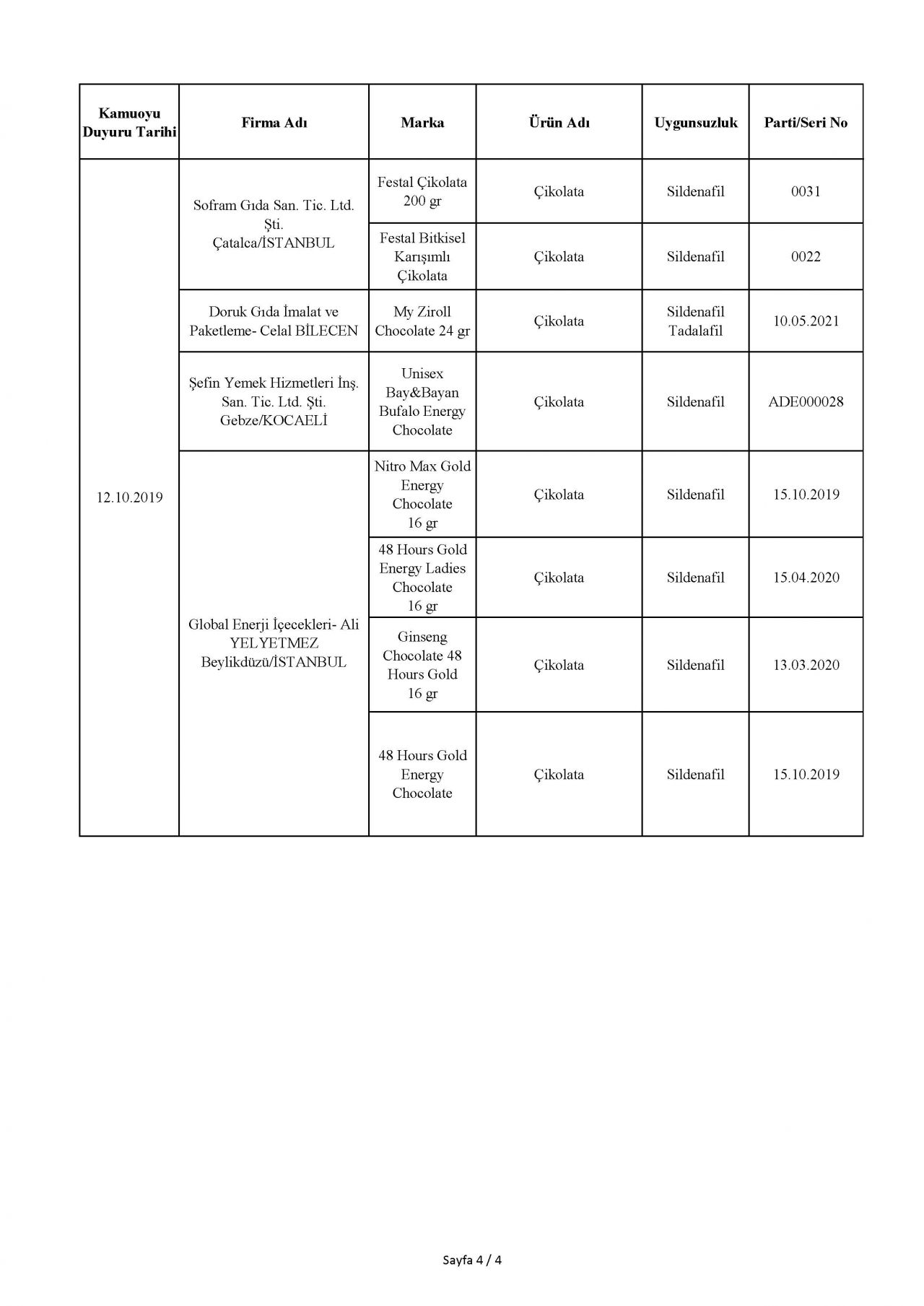 Bakanlık taklit ve hileli ürünleri açıkladı! İşte o tam liste 46