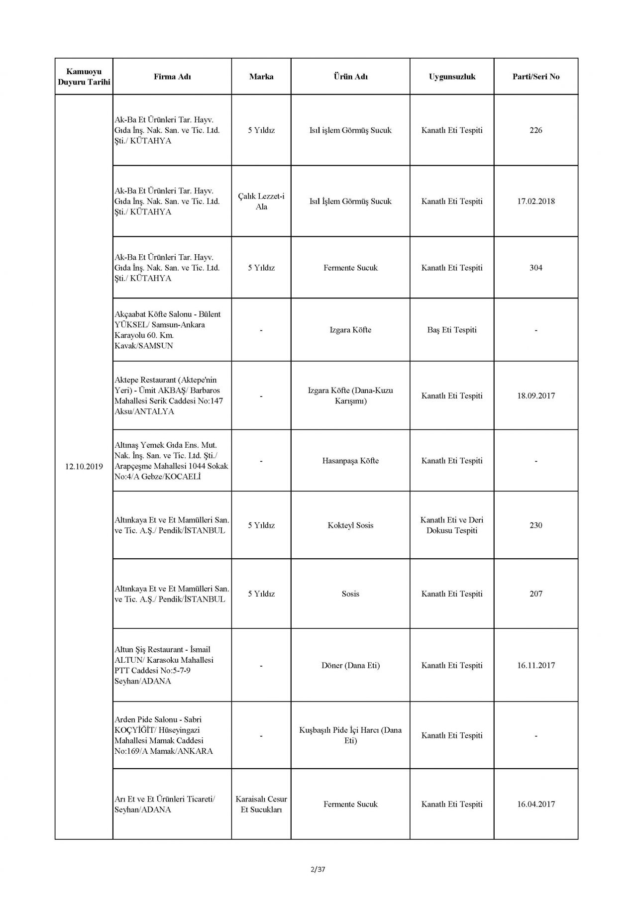 Bakanlık taklit ve hileli ürünleri açıkladı! İşte o tam liste 49