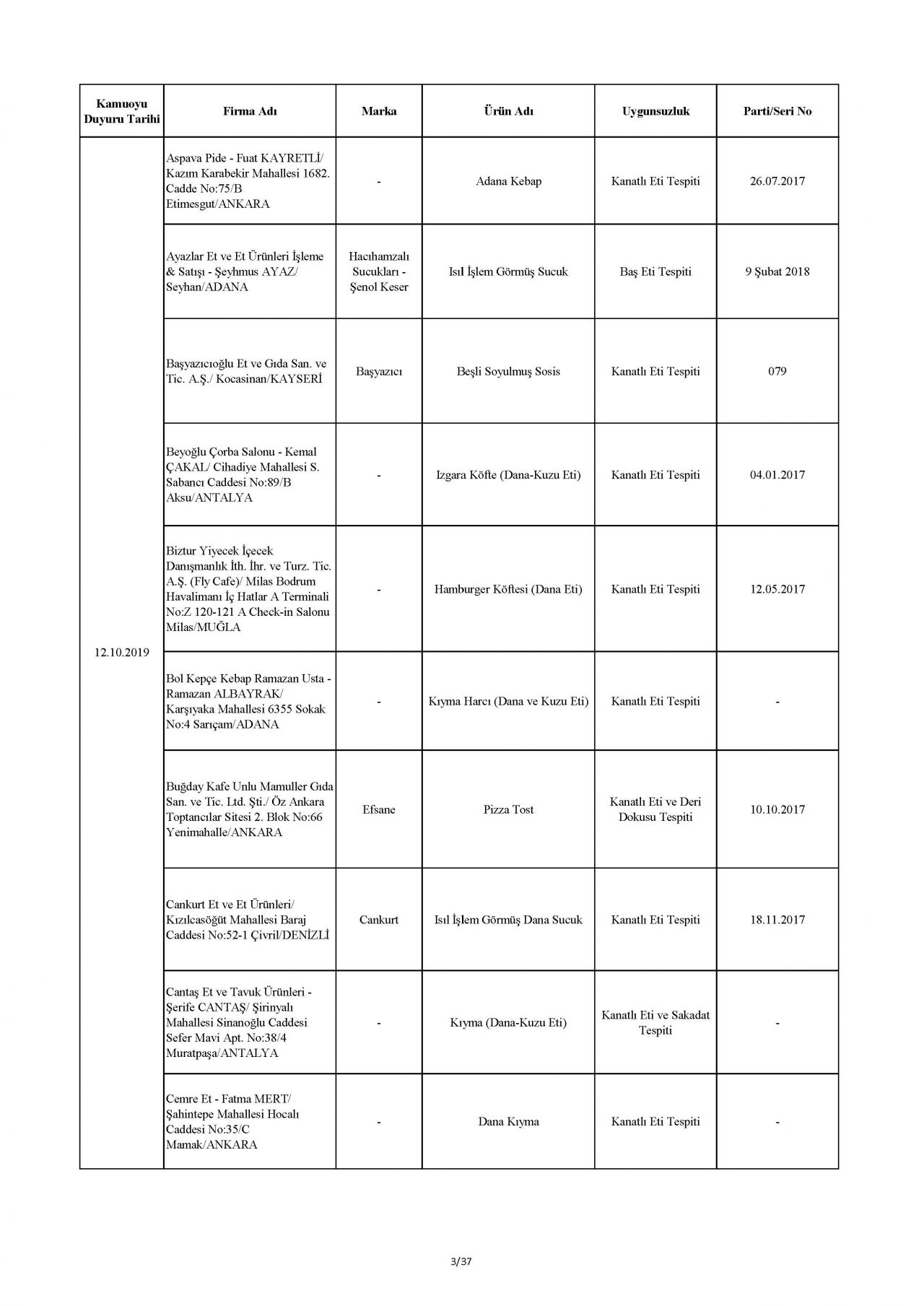 Bakanlık taklit ve hileli ürünleri açıkladı! İşte o tam liste 50