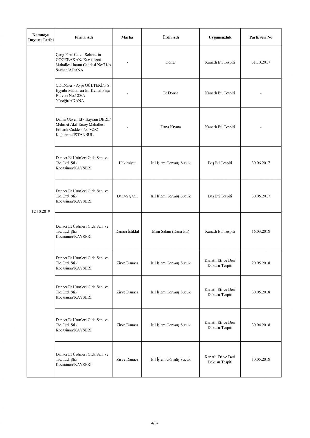 Bakanlık taklit ve hileli ürünleri açıkladı! İşte o tam liste 51