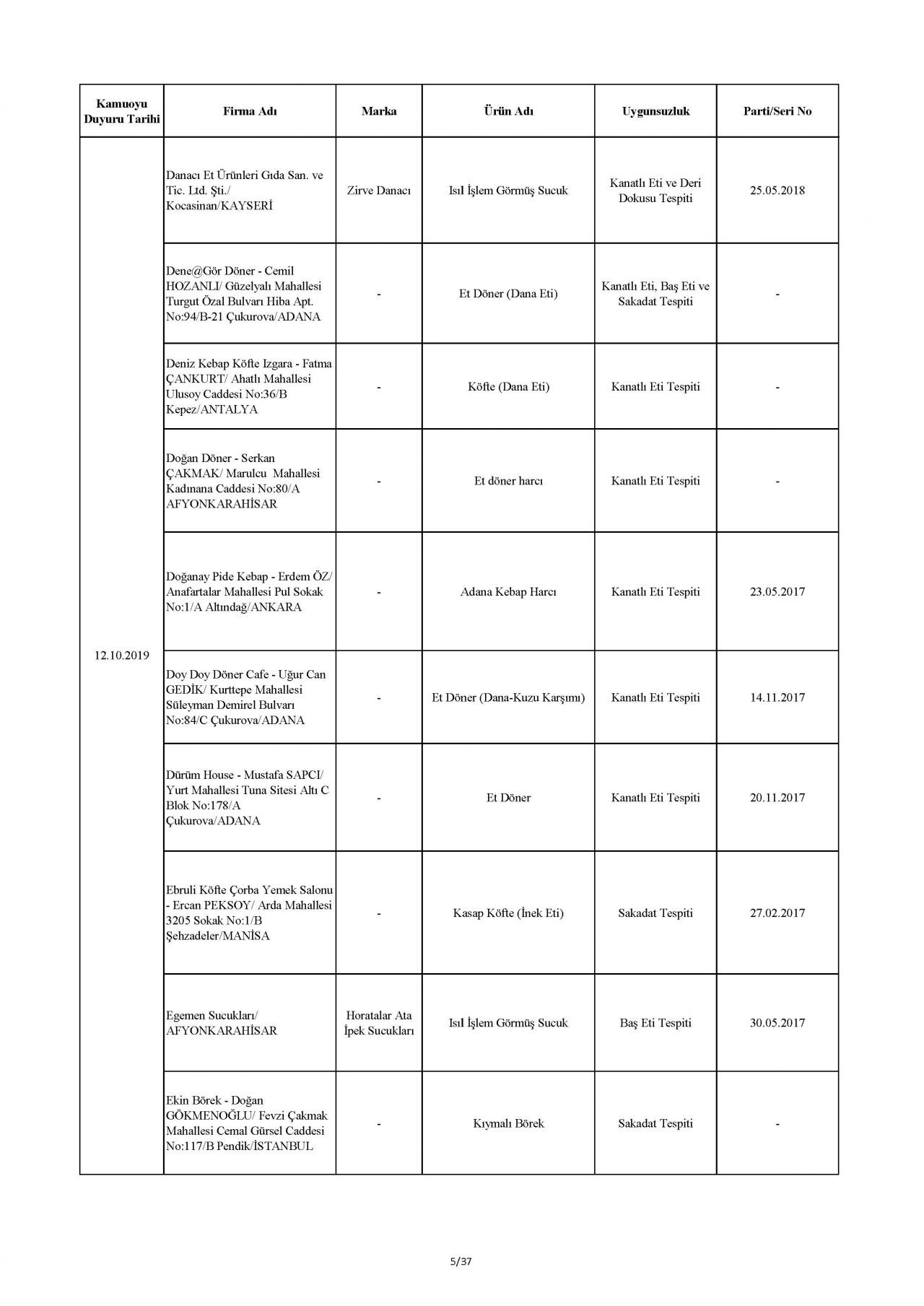 Bakanlık taklit ve hileli ürünleri açıkladı! İşte o tam liste 52