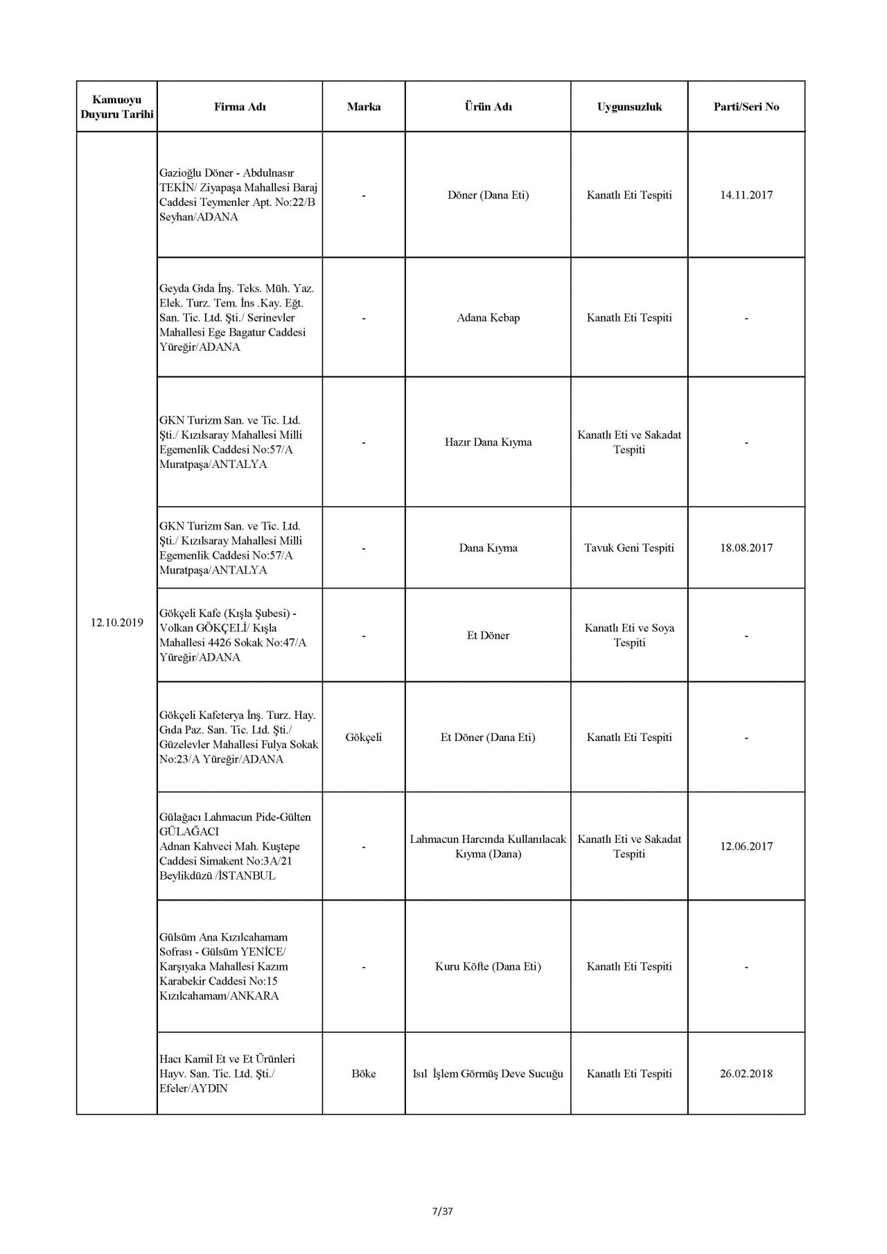 Bakanlık taklit ve hileli ürünleri açıkladı! İşte o tam liste 54