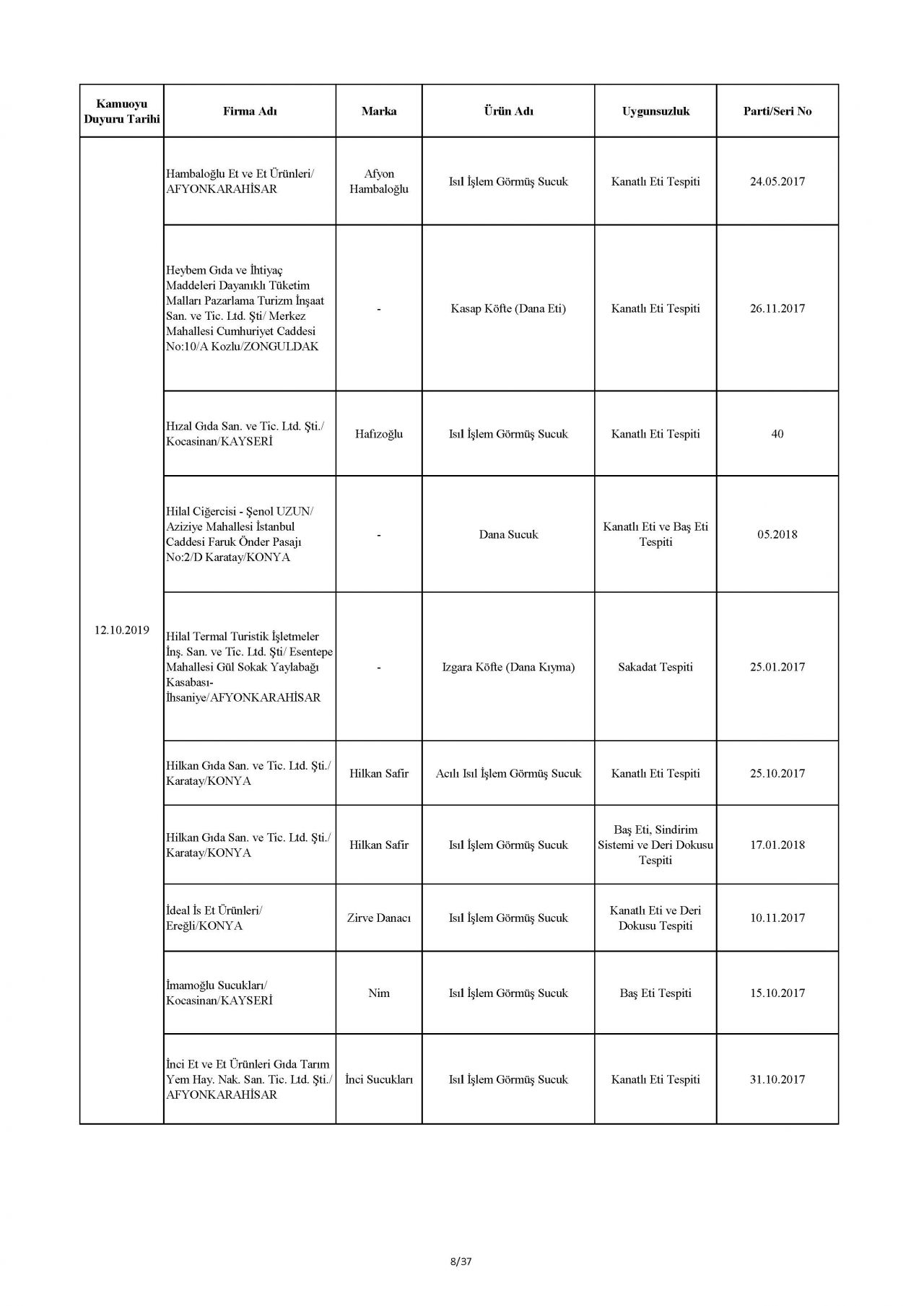 Bakanlık taklit ve hileli ürünleri açıkladı! İşte o tam liste 55