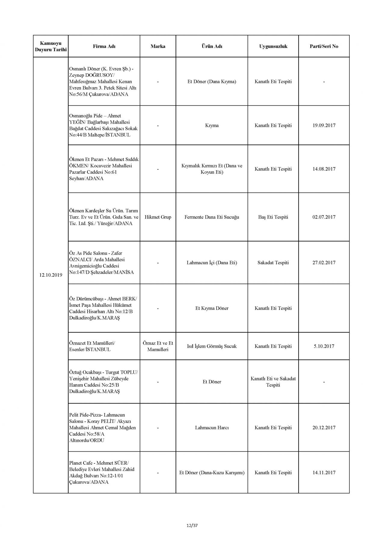Bakanlık taklit ve hileli ürünleri açıkladı! İşte o tam liste 59