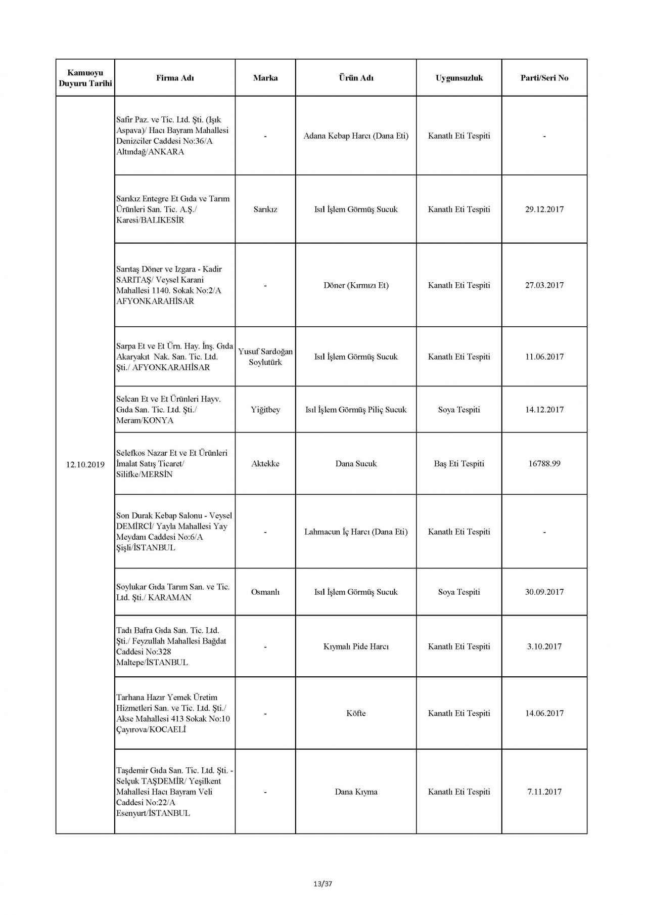 Bakanlık taklit ve hileli ürünleri açıkladı! İşte o tam liste 60