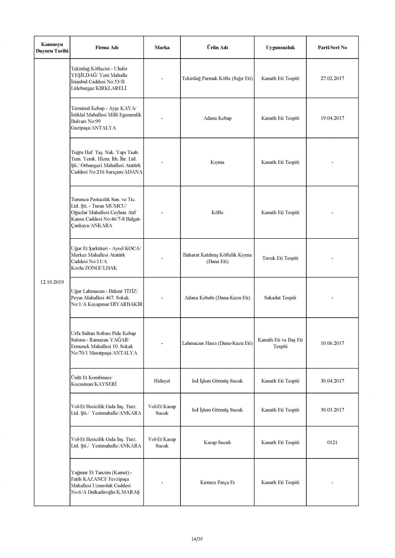 Bakanlık taklit ve hileli ürünleri açıkladı! İşte o tam liste 61