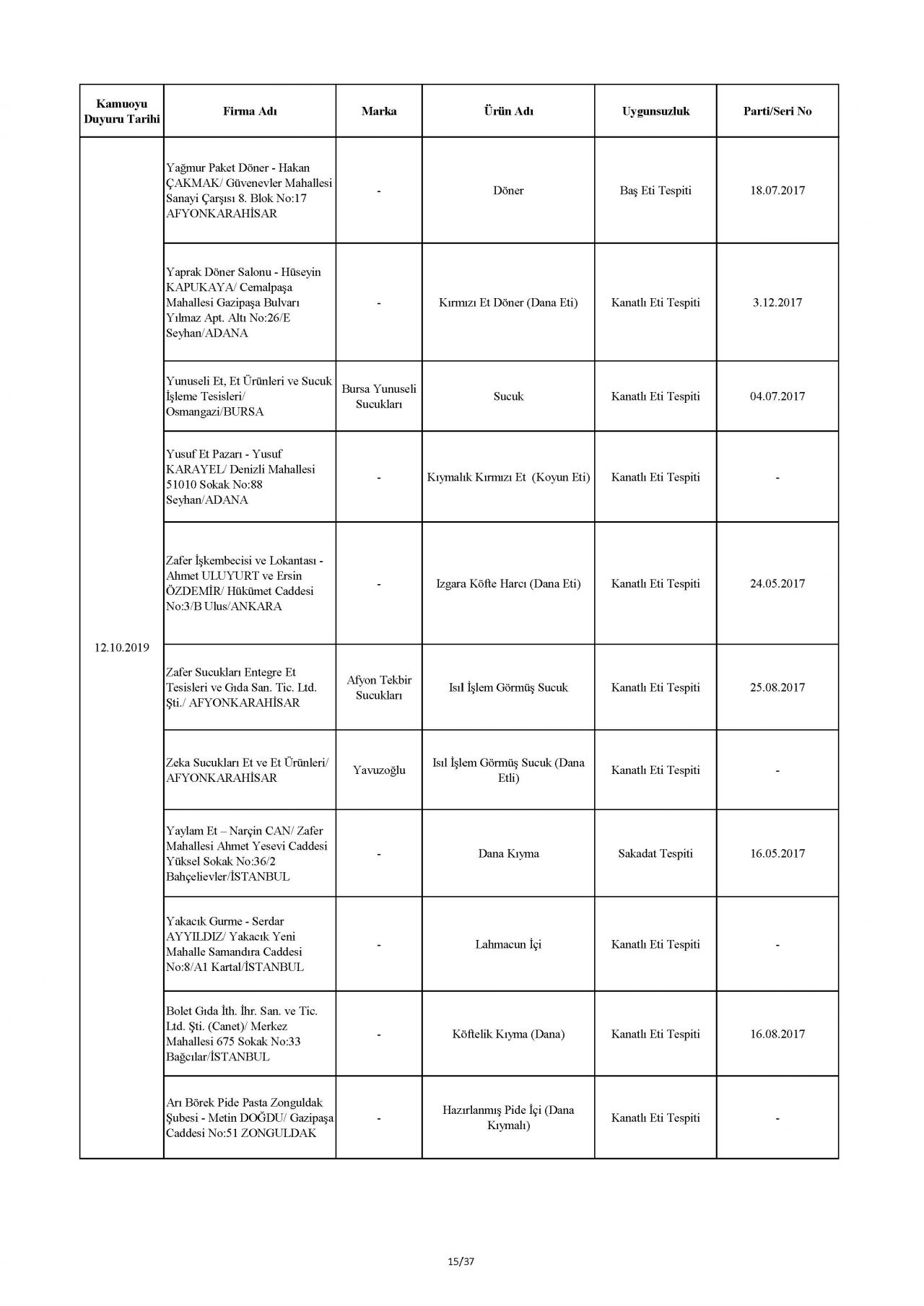 Bakanlık taklit ve hileli ürünleri açıkladı! İşte o tam liste 62
