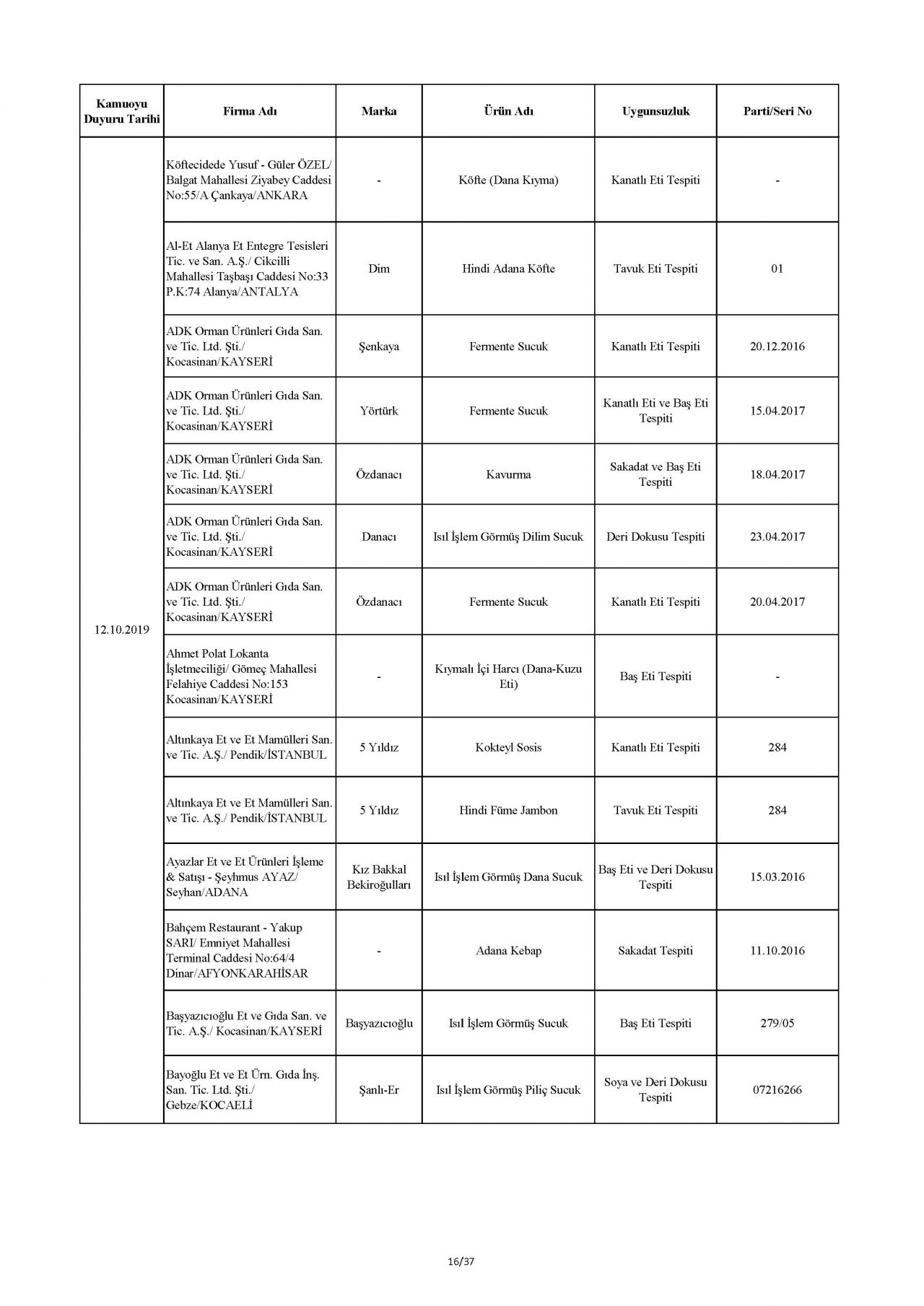 Bakanlık taklit ve hileli ürünleri açıkladı! İşte o tam liste 63