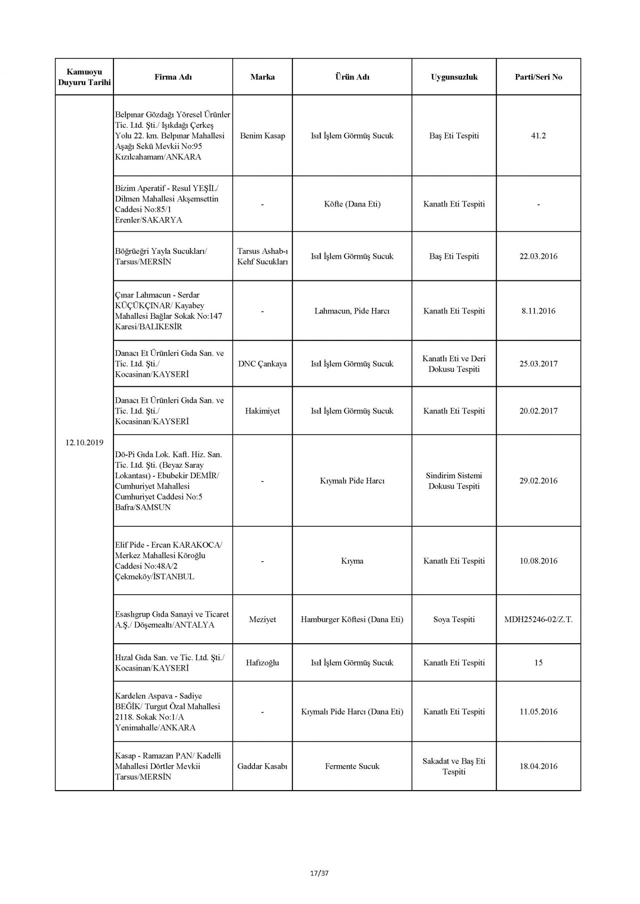 Bakanlık taklit ve hileli ürünleri açıkladı! İşte o tam liste 64