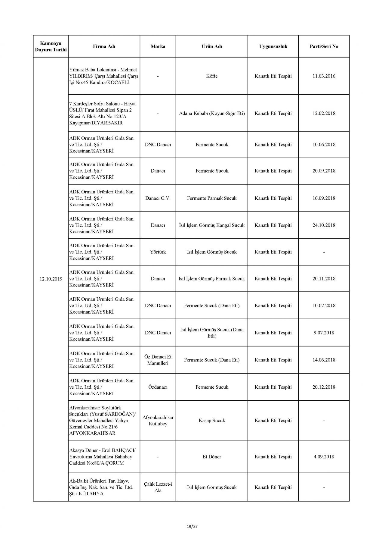 Bakanlık taklit ve hileli ürünleri açıkladı! İşte o tam liste 66