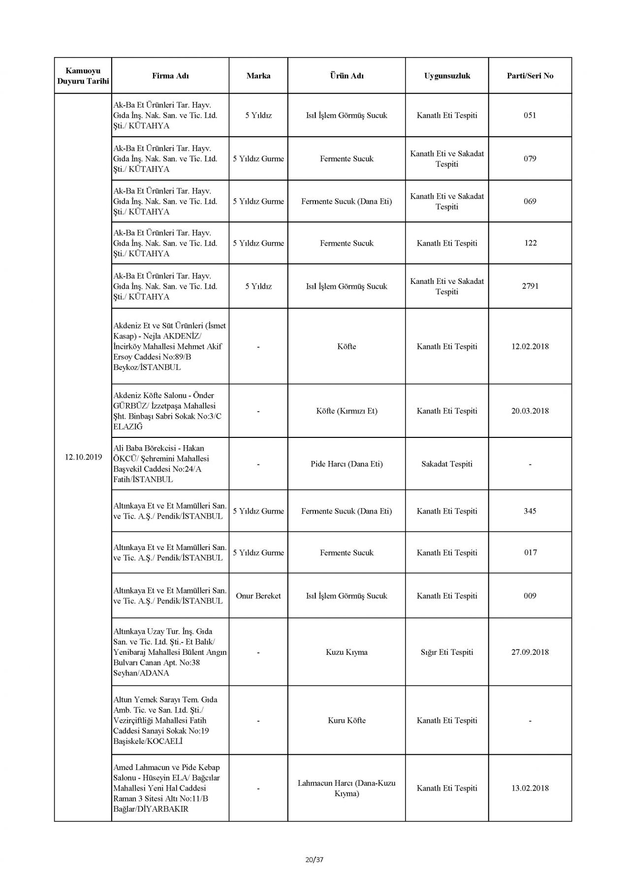 Bakanlık taklit ve hileli ürünleri açıkladı! İşte o tam liste 67