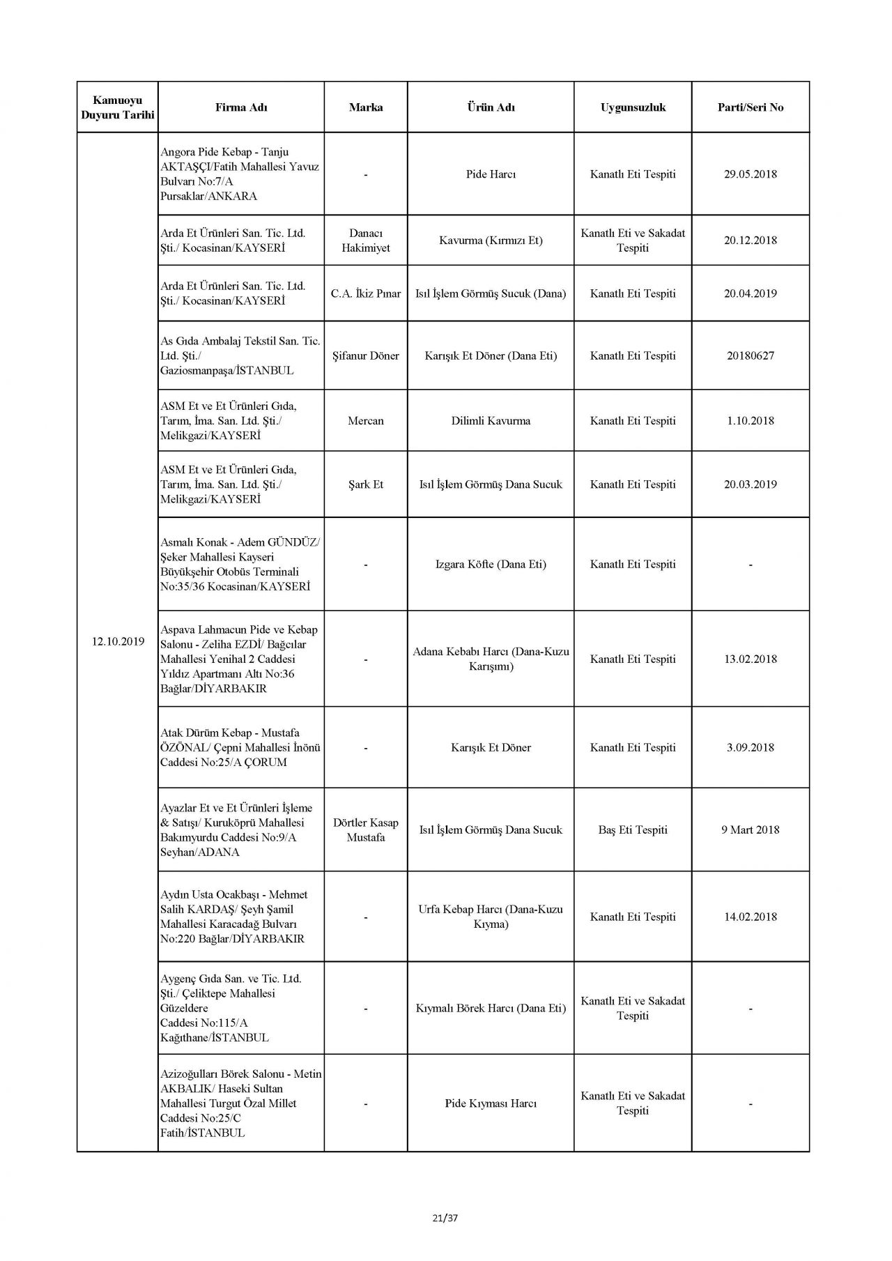 Bakanlık taklit ve hileli ürünleri açıkladı! İşte o tam liste 68