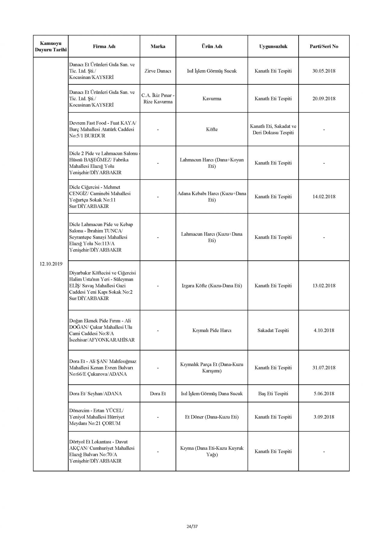 Bakanlık taklit ve hileli ürünleri açıkladı! İşte o tam liste 71