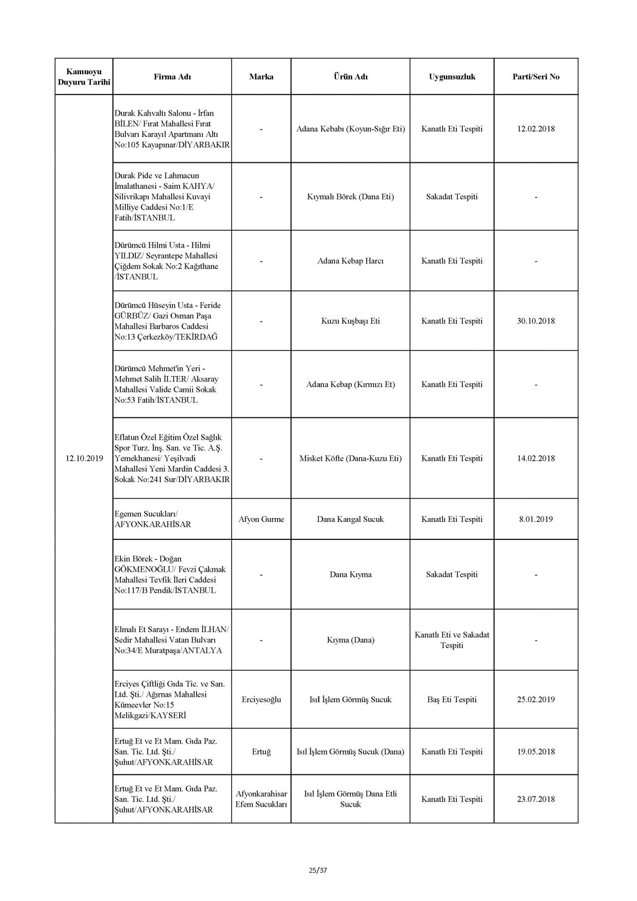 Bakanlık taklit ve hileli ürünleri açıkladı! İşte o tam liste 72