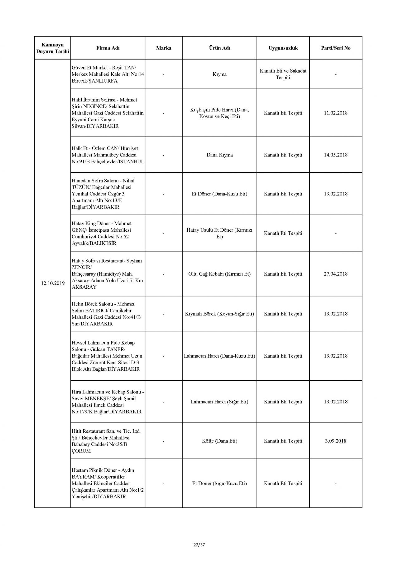 Bakanlık taklit ve hileli ürünleri açıkladı! İşte o tam liste 74