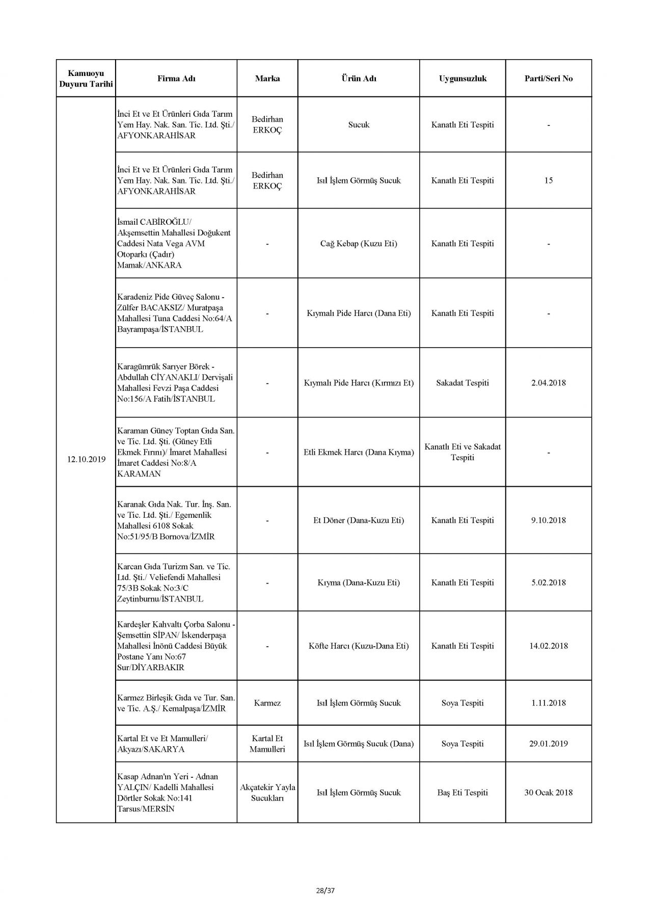 Bakanlık taklit ve hileli ürünleri açıkladı! İşte o tam liste 75