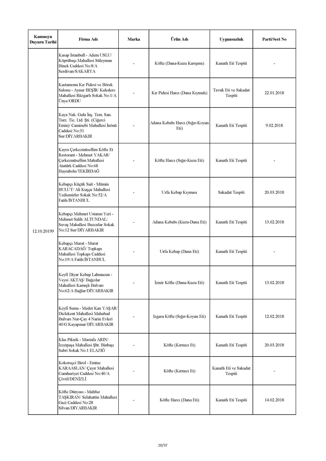 Bakanlık taklit ve hileli ürünleri açıkladı! İşte o tam liste 76