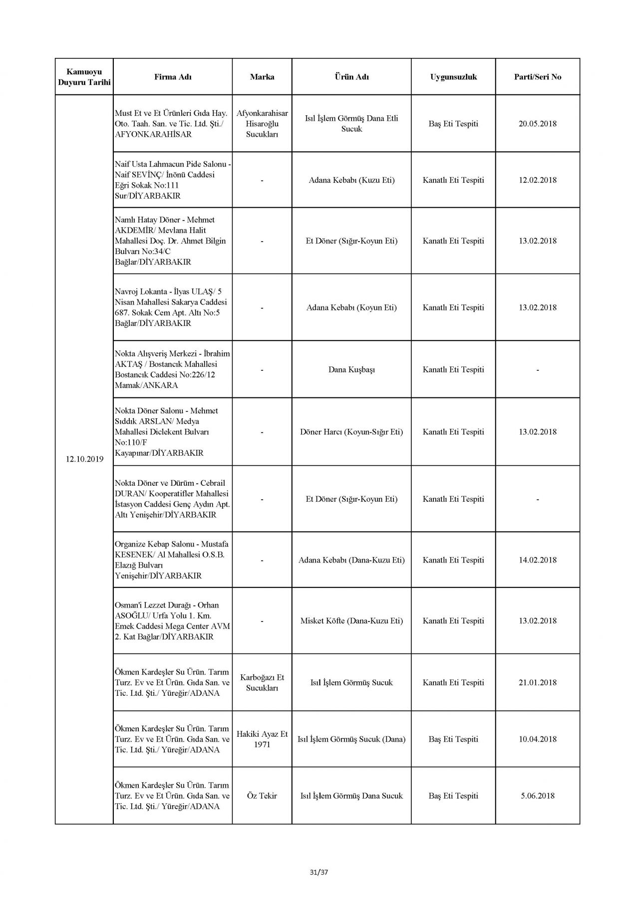 Bakanlık taklit ve hileli ürünleri açıkladı! İşte o tam liste 78