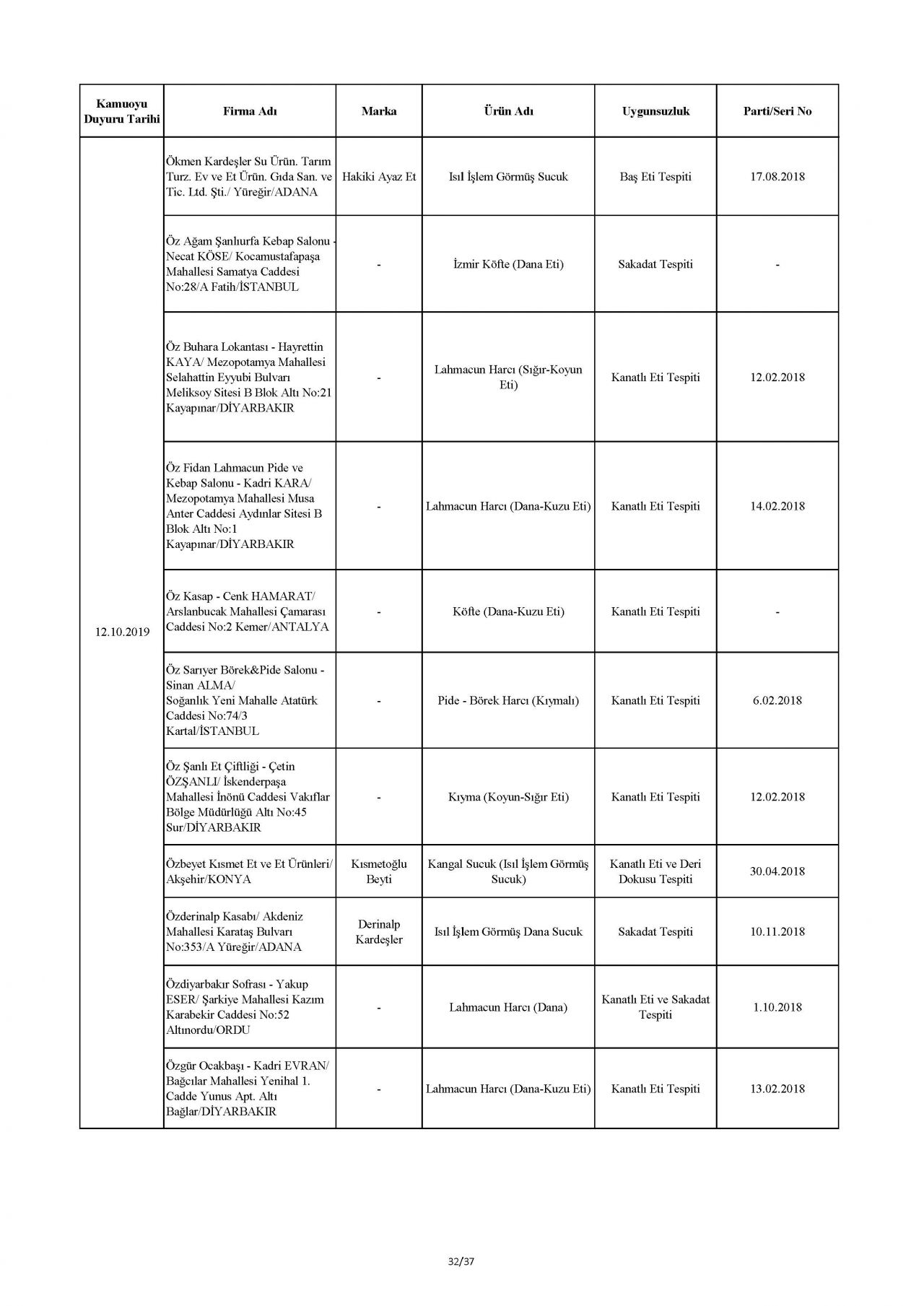 Bakanlık taklit ve hileli ürünleri açıkladı! İşte o tam liste 79