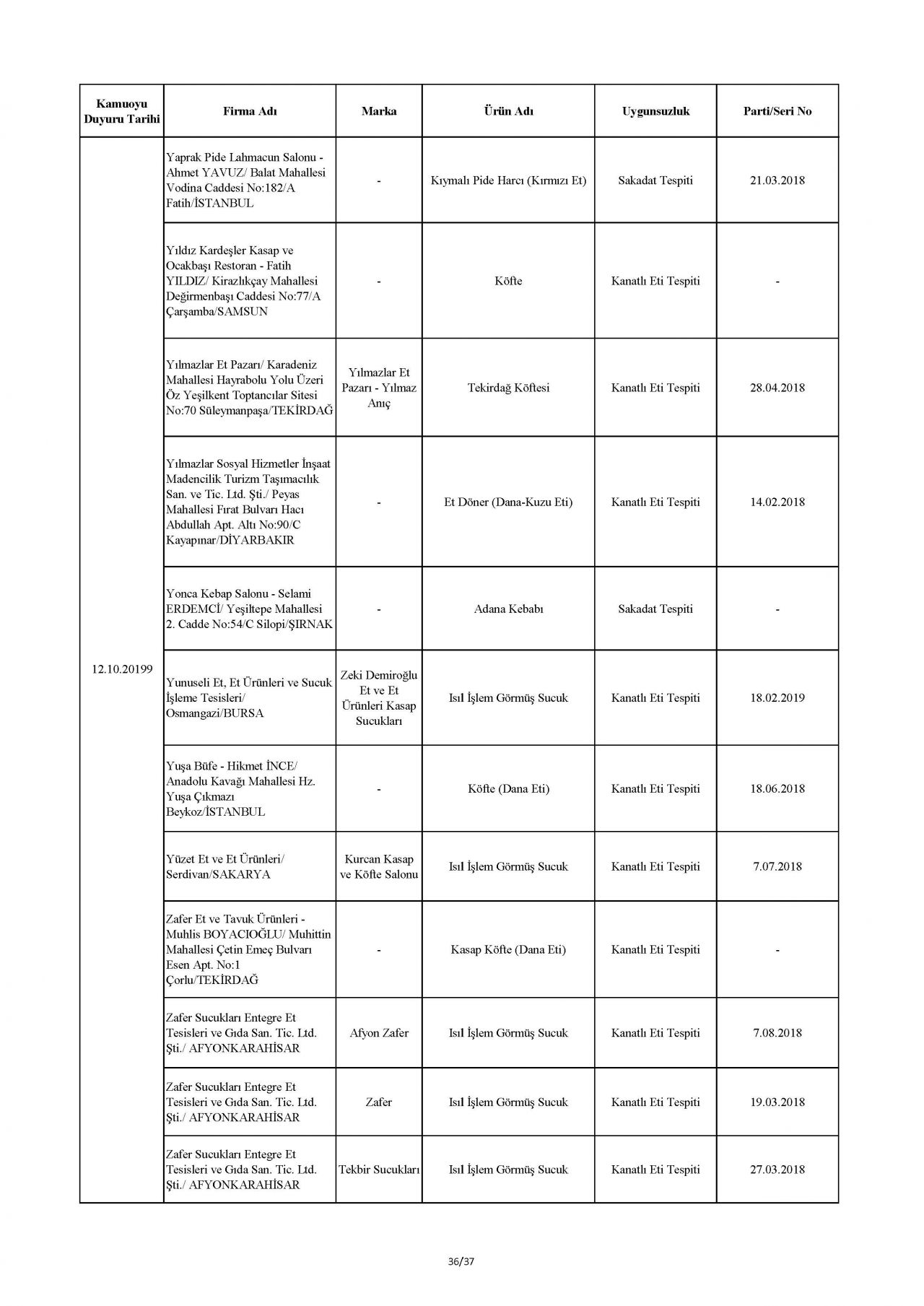 Bakanlık taklit ve hileli ürünleri açıkladı! İşte o tam liste 83