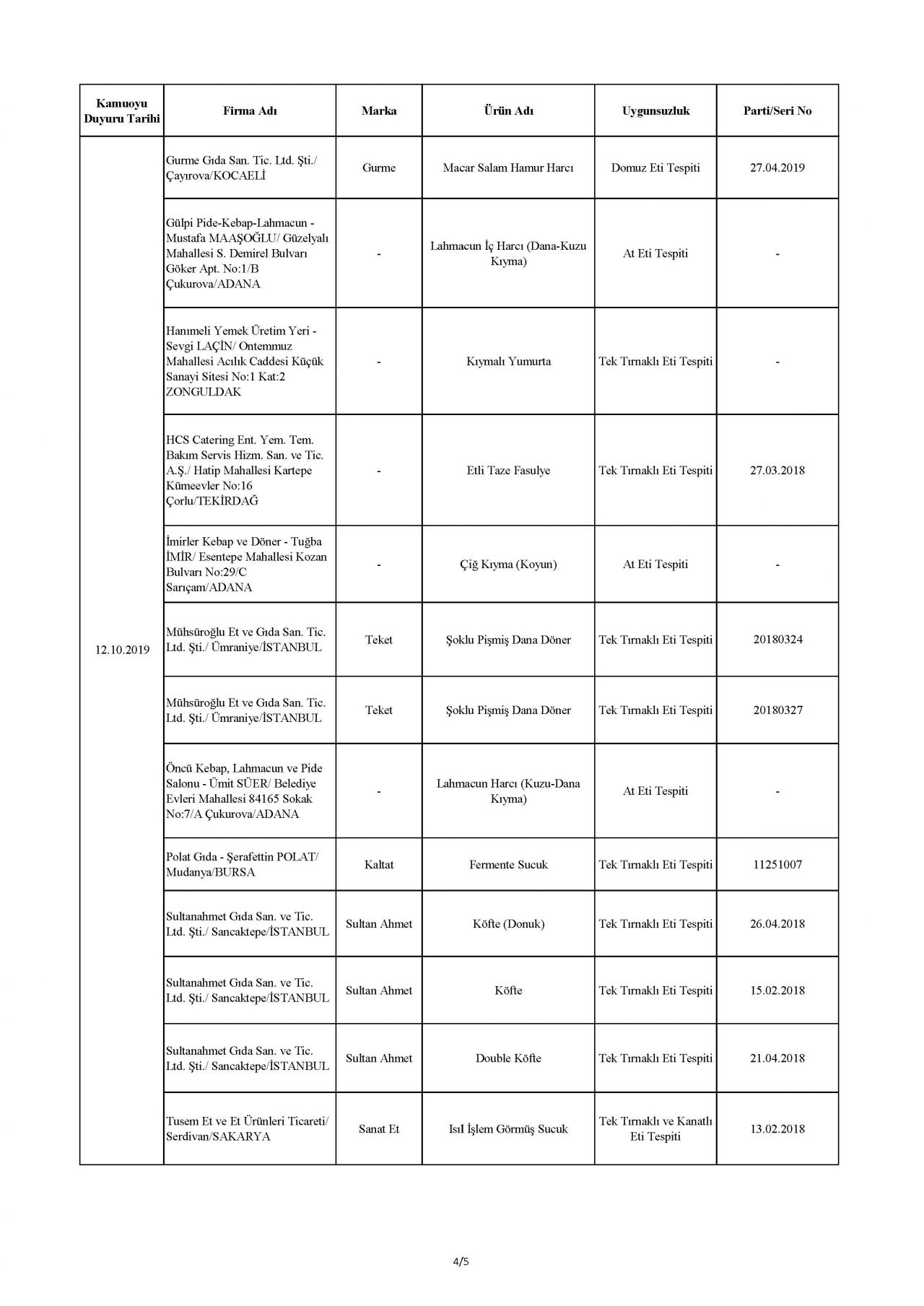 Bakanlık taklit ve hileli ürünleri açıkladı! İşte o tam liste 88
