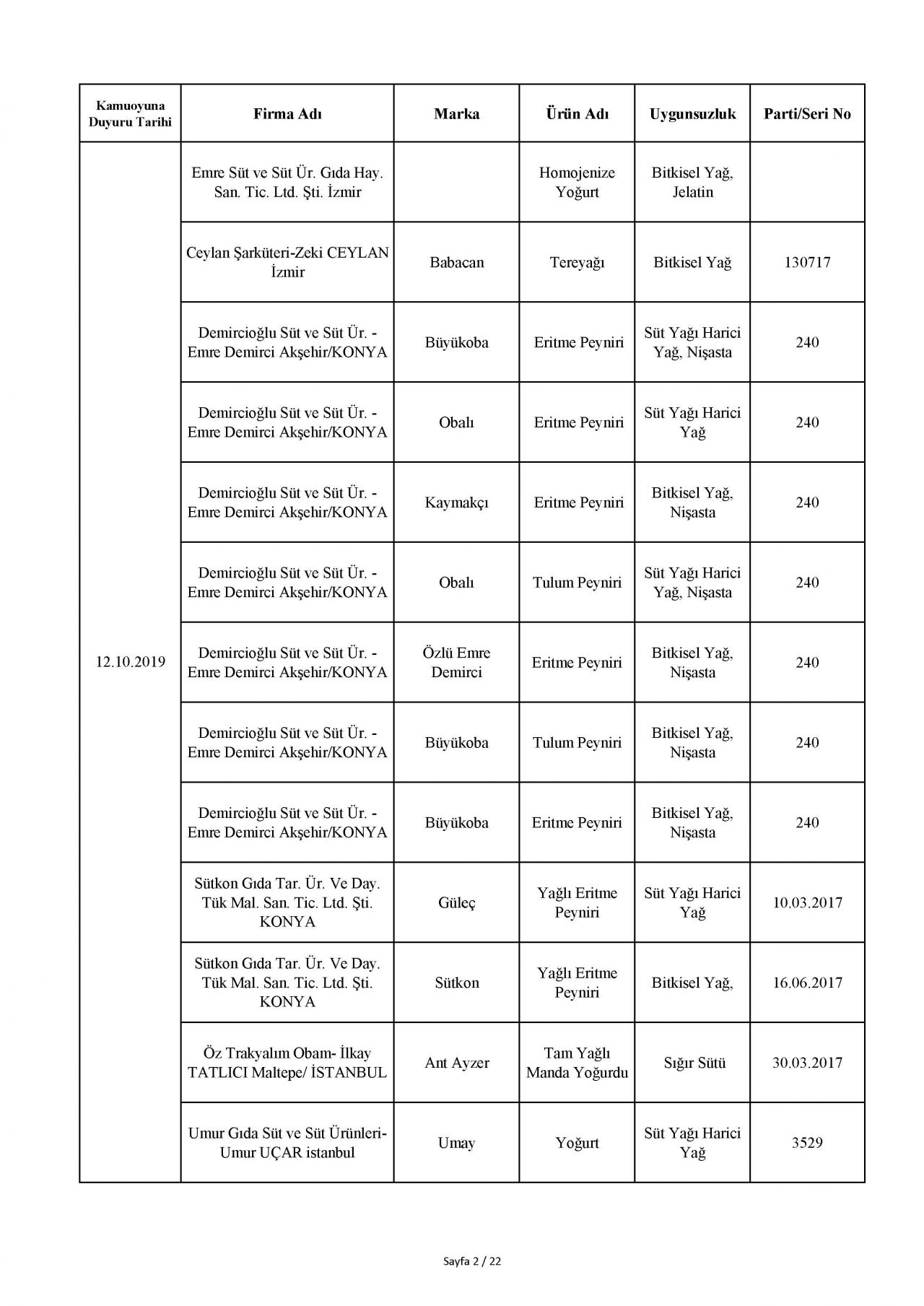 Bakanlık taklit ve hileli ürünleri açıkladı! İşte o tam liste 94