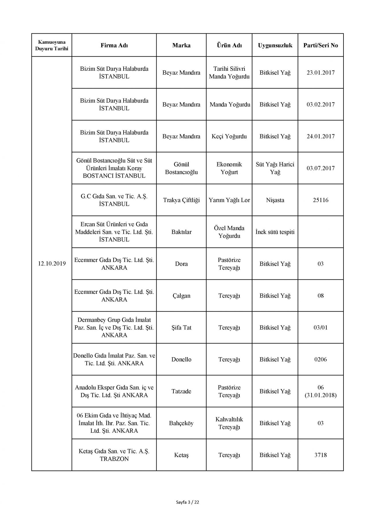 Bakanlık taklit ve hileli ürünleri açıkladı! İşte o tam liste 95