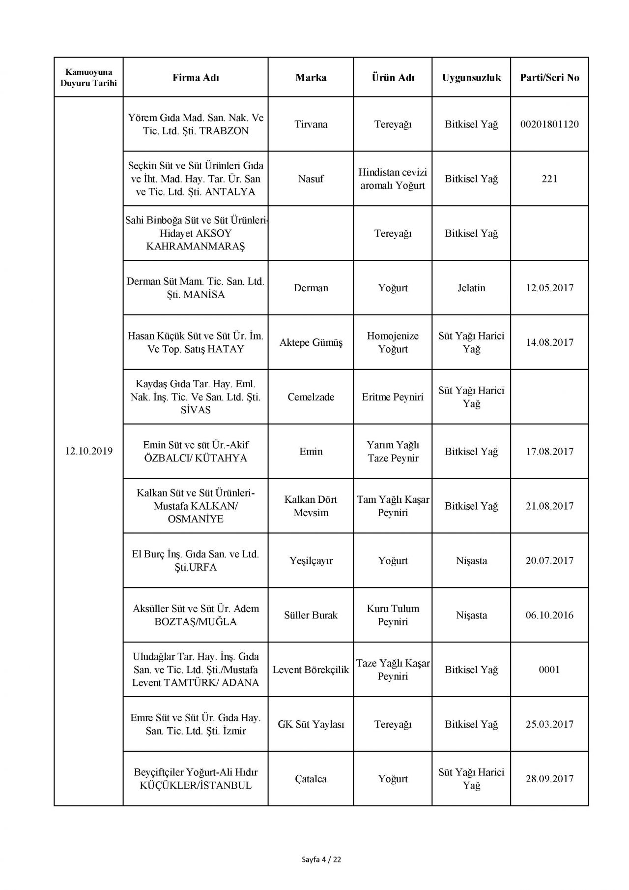 Bakanlık taklit ve hileli ürünleri açıkladı! İşte o tam liste 96