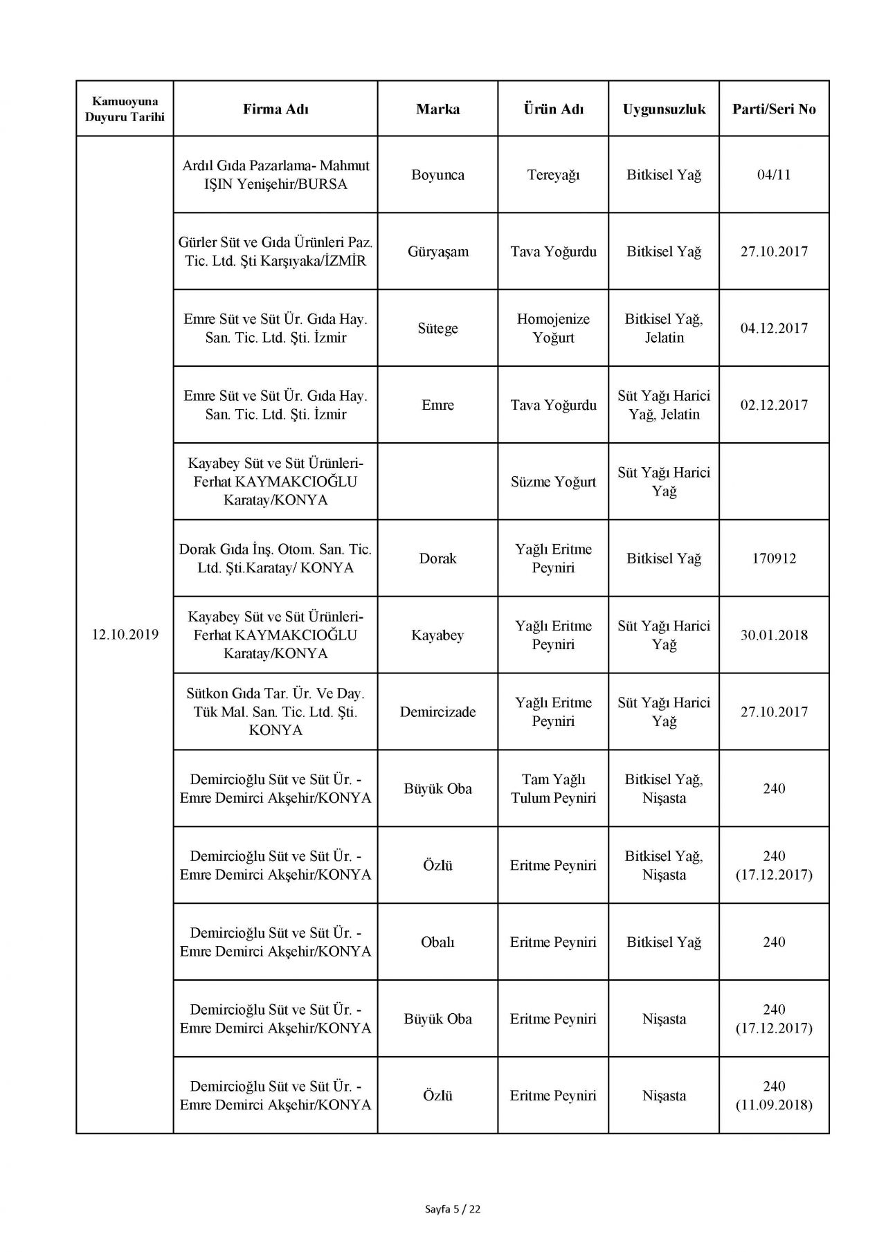 Bakanlık taklit ve hileli ürünleri açıkladı! İşte o tam liste 97