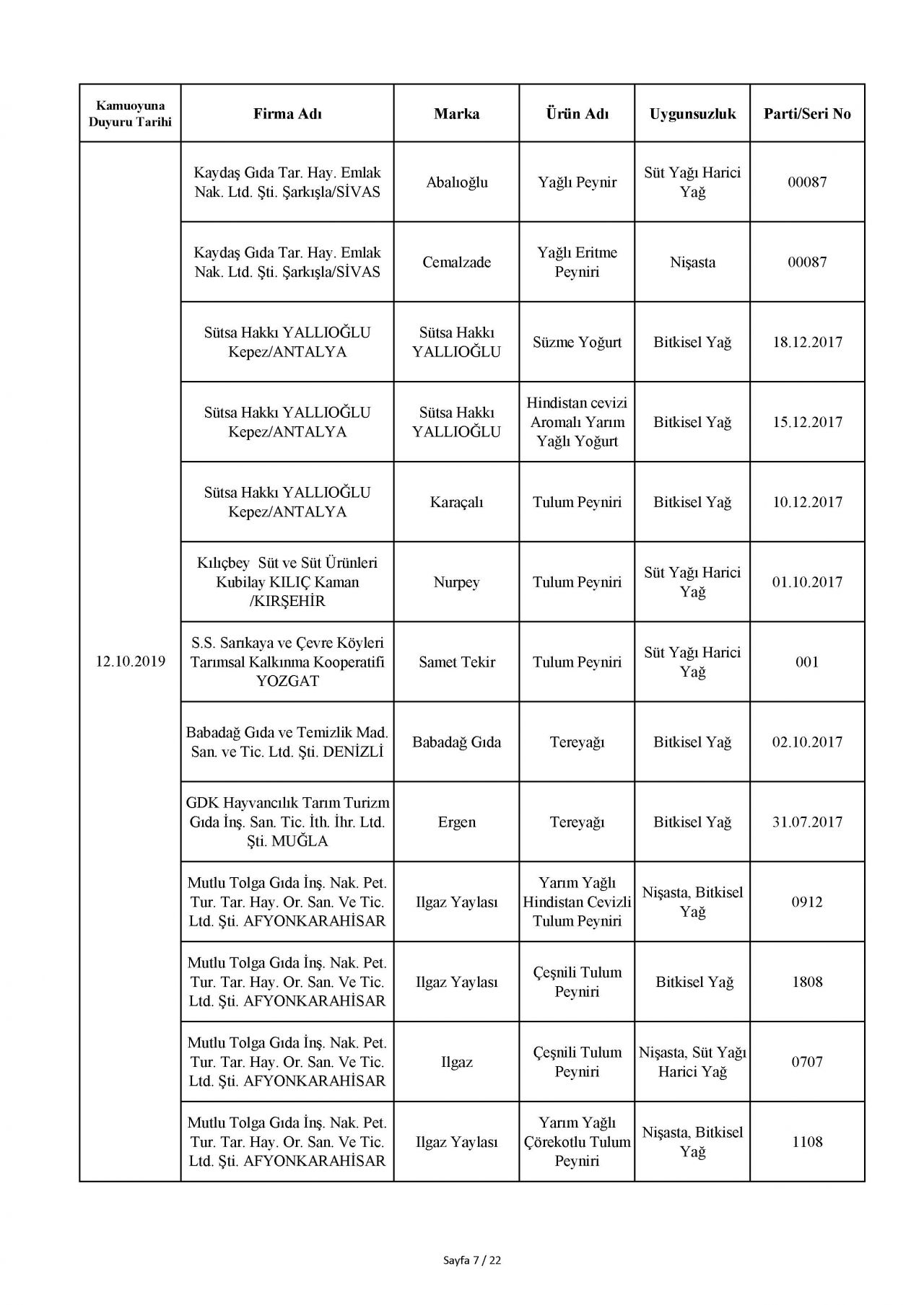 Bakanlık taklit ve hileli ürünleri açıkladı! İşte o tam liste 99