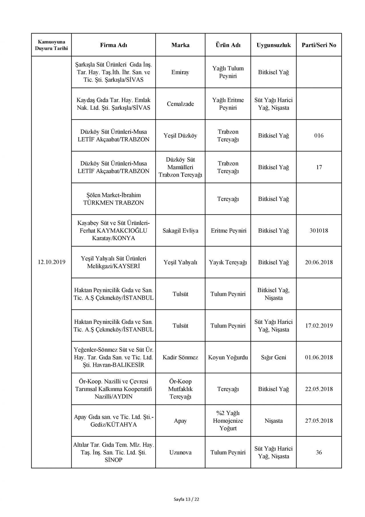 Bakanlık taklit ve hileli ürünleri açıkladı! İşte o tam liste 105