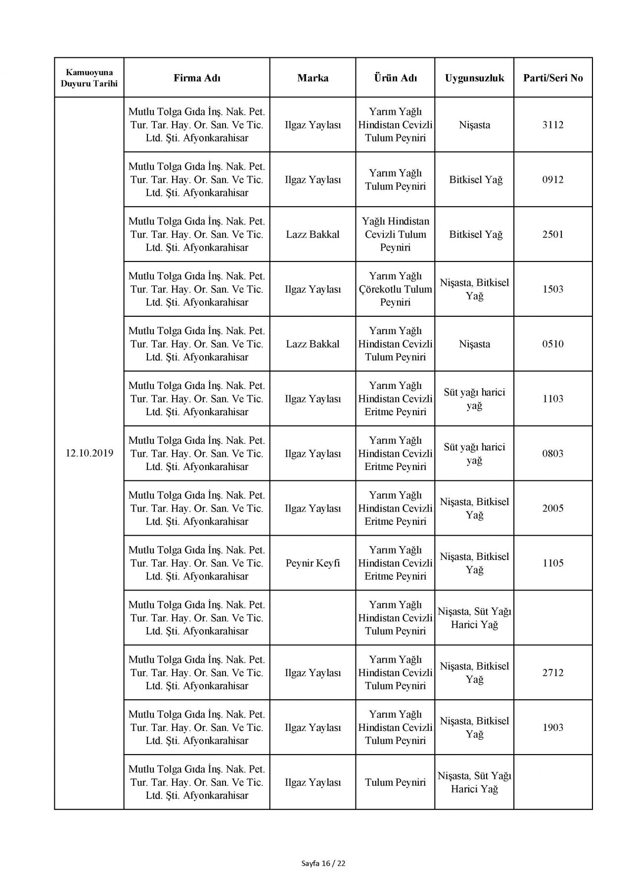 Bakanlık taklit ve hileli ürünleri açıkladı! İşte o tam liste 108