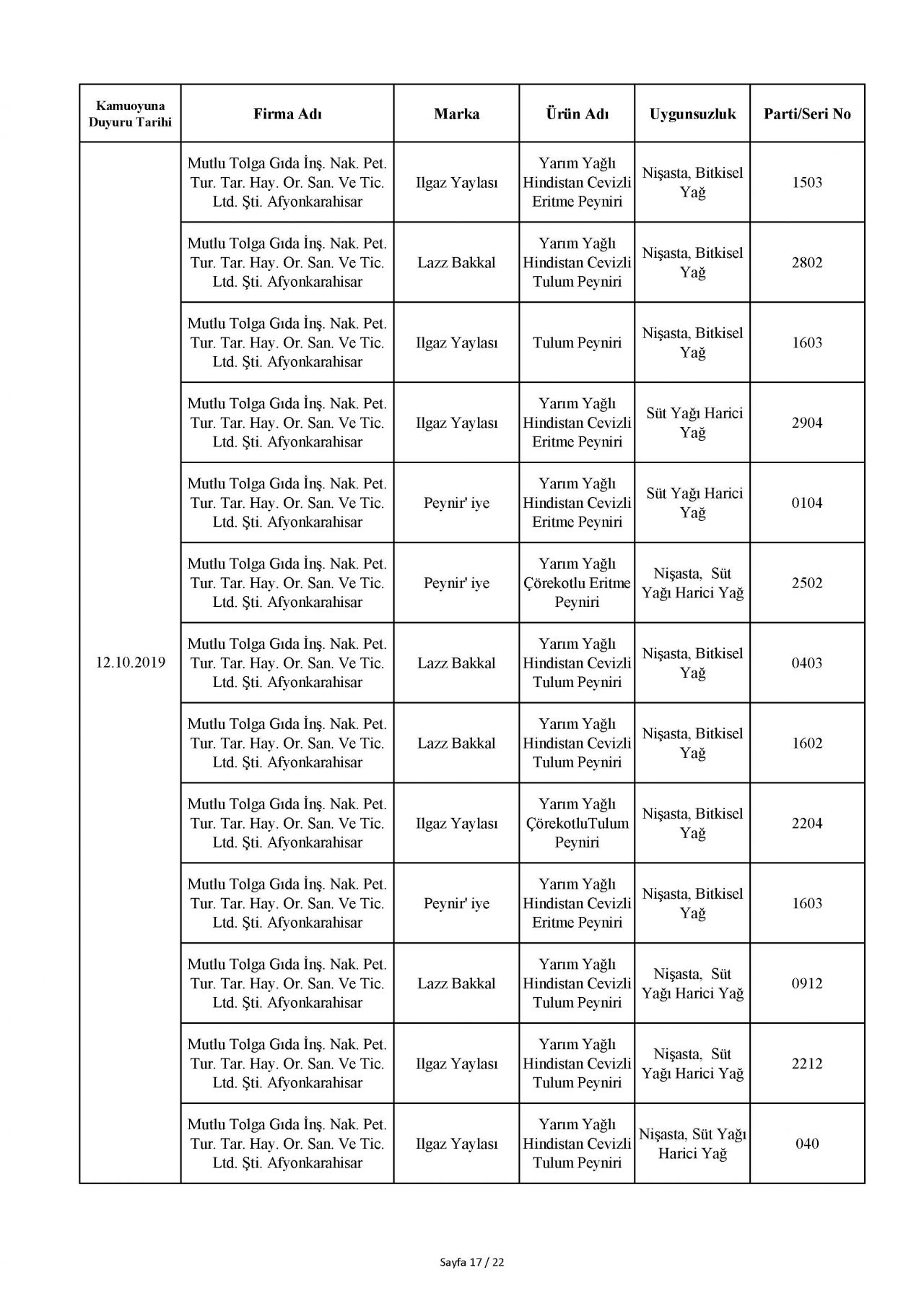 Bakanlık taklit ve hileli ürünleri açıkladı! İşte o tam liste 109