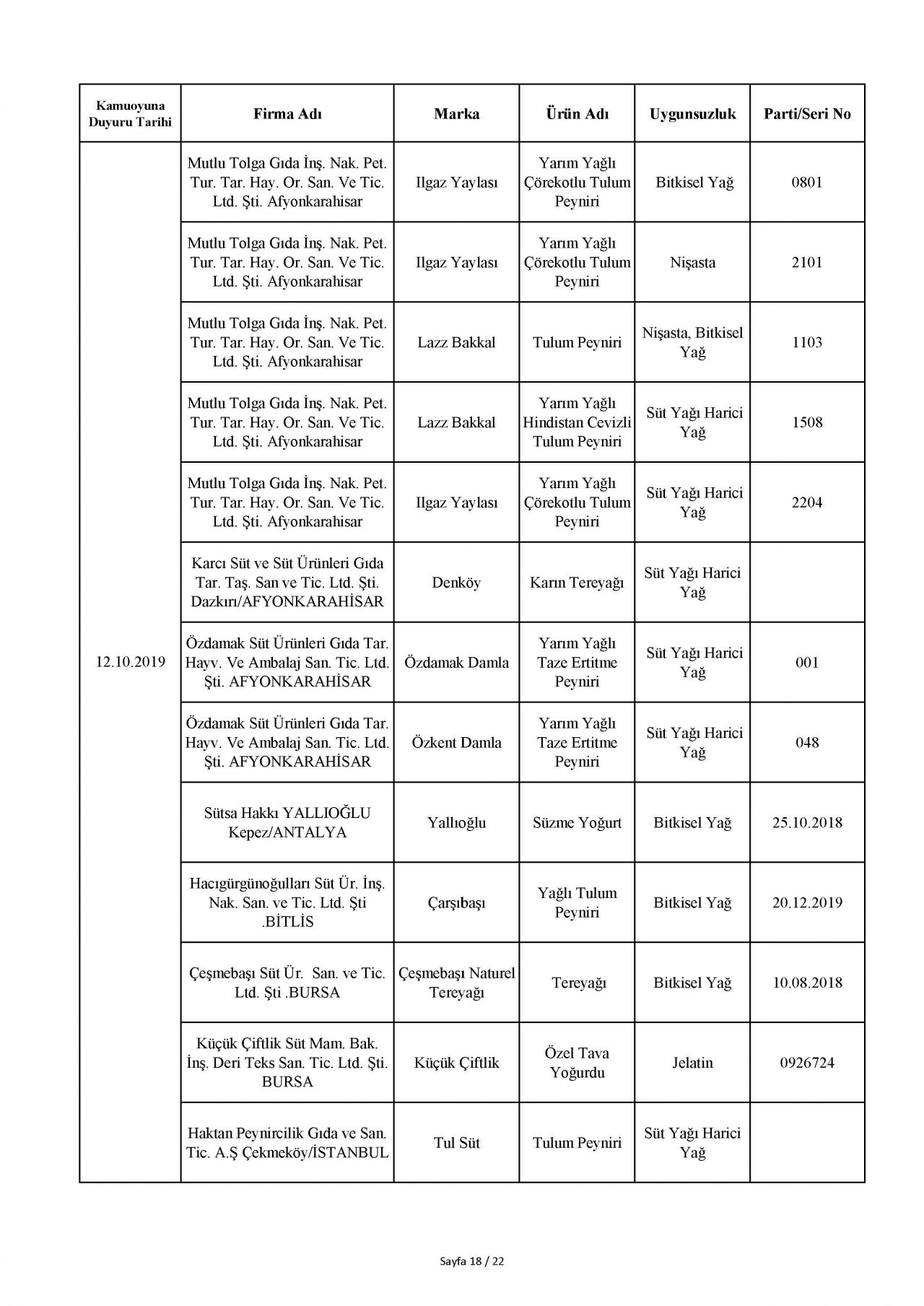Bakanlık taklit ve hileli ürünleri açıkladı! İşte o tam liste 110