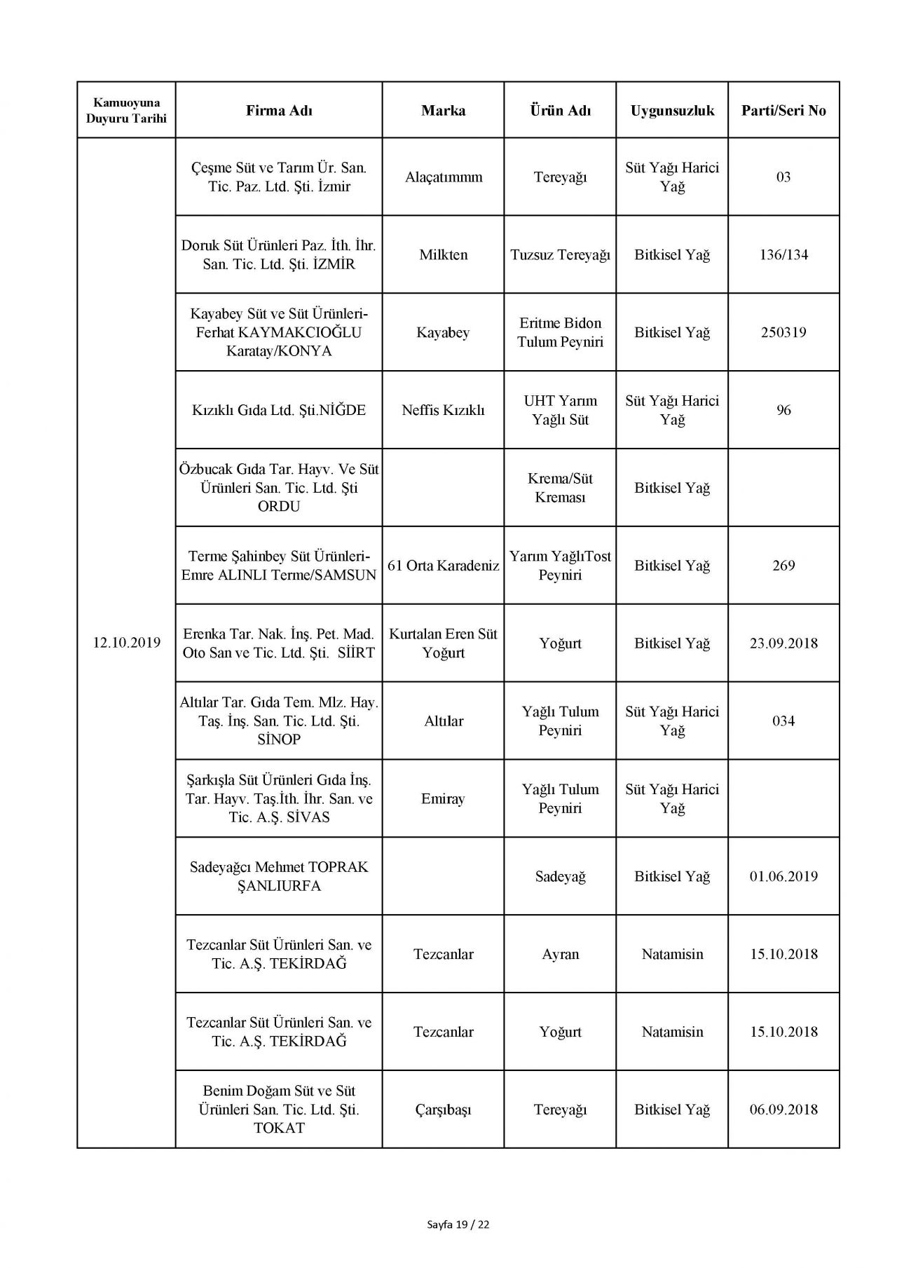 Bakanlık taklit ve hileli ürünleri açıkladı! İşte o tam liste 111