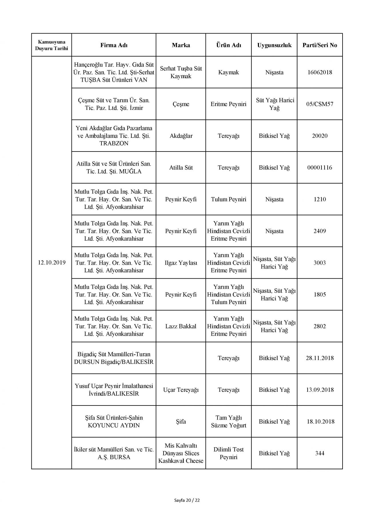 Bakanlık taklit ve hileli ürünleri açıkladı! İşte o tam liste 112