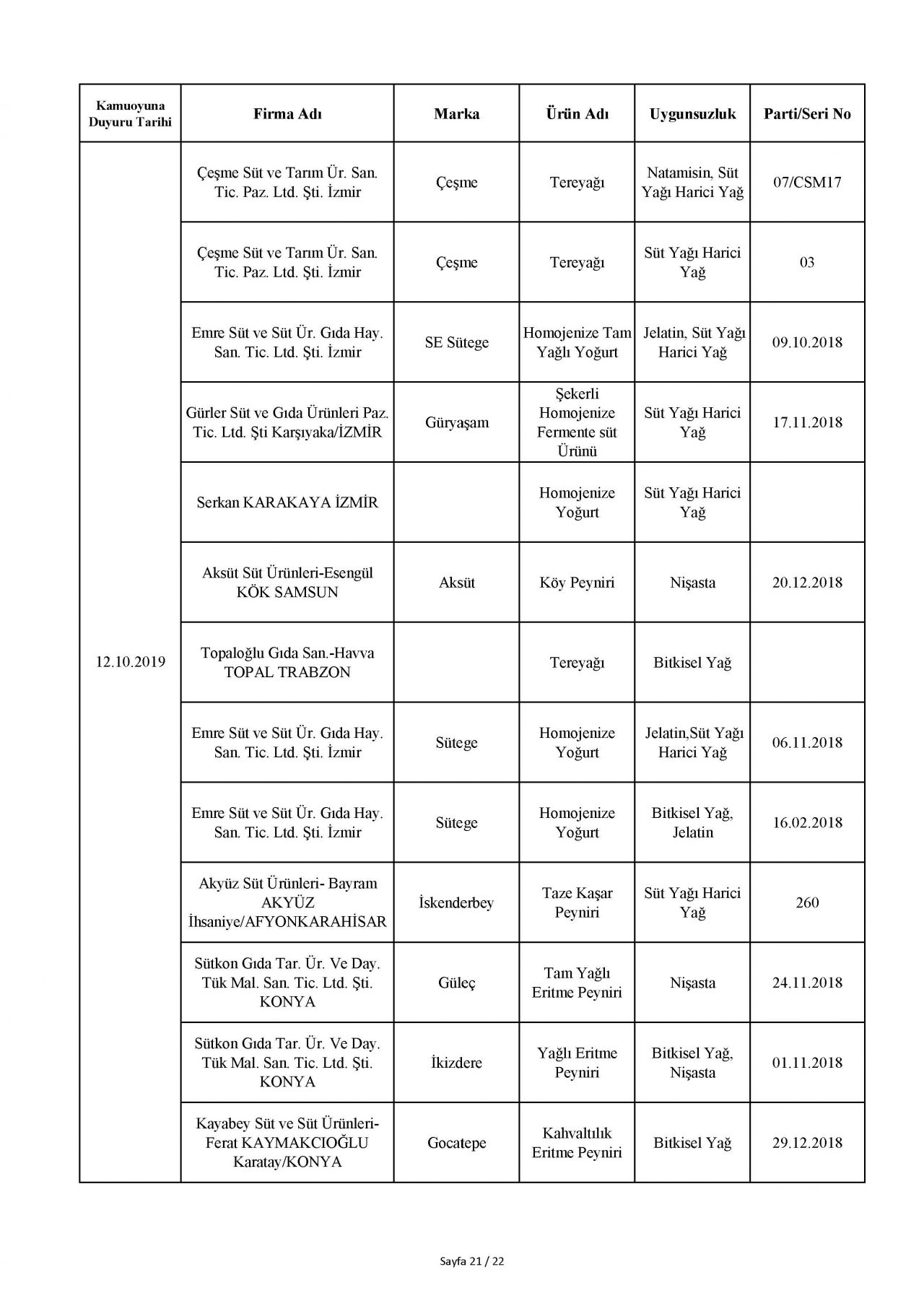 Bakanlık taklit ve hileli ürünleri açıkladı! İşte o tam liste 113