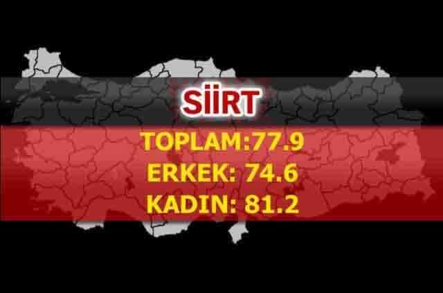 İşte Türkiye'de ömrün en uzun olduğu iller 26