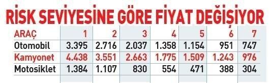 Trafik sigortası ücretleri belli oldu! İşte en düşük rakamı 6