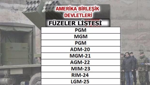 Türkiye'nin füze sayısı şaşırttı! İşte liste... 58