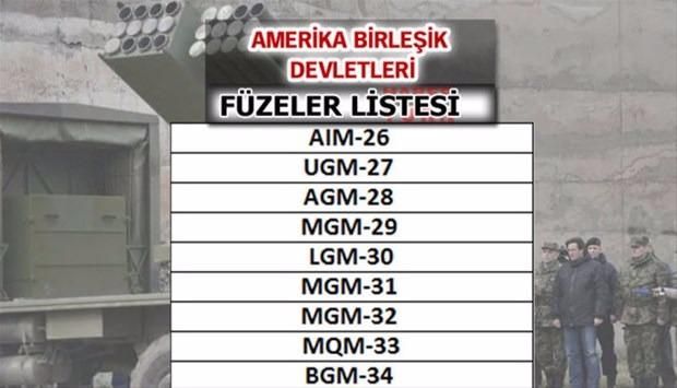 Türkiye'nin füze sayısı şaşırttı! İşte liste... 59