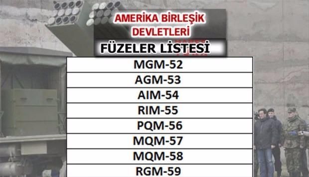 Türkiye'nin füze sayısı şaşırttı! İşte liste... 62