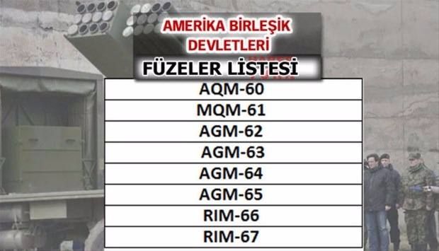 Türkiye'nin füze sayısı şaşırttı! İşte liste... 63
