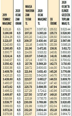 Emeklilerin 2020 maaşları netleşti! Zam ve ek ödemelerle yeni rakamlar 12