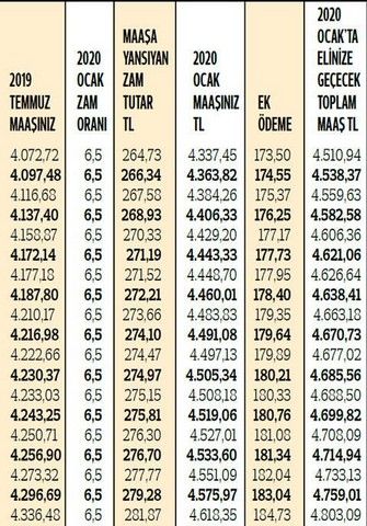 Emeklilerin 2020 maaşları netleşti! Zam ve ek ödemelerle yeni rakamlar 14