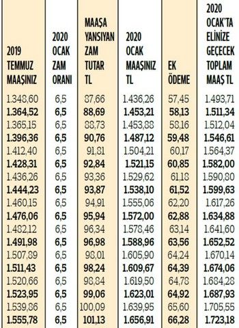 Emeklilerin 2020 maaşları netleşti! Zam ve ek ödemelerle yeni rakamlar 4