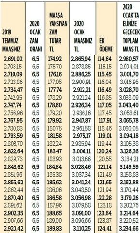 Emeklilerin 2020 maaşları netleşti! Zam ve ek ödemelerle yeni rakamlar 5