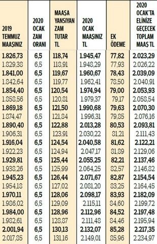 Emeklilerin 2020 maaşları netleşti! Zam ve ek ödemelerle yeni rakamlar 6