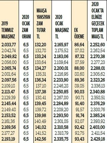 Emeklilerin 2020 maaşları netleşti! Zam ve ek ödemelerle yeni rakamlar 7