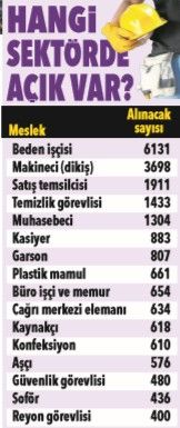 İşkur açıkladı! Acil 41 bin işçi aranıyor 4